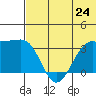 Bogoslof Island tide chart for Monday, June 24, 2024