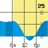 Bogoslof Island tide chart for Tuesday, June 25, 2024