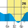 Bogoslof Island tide chart for Wednesday, June 26, 2024