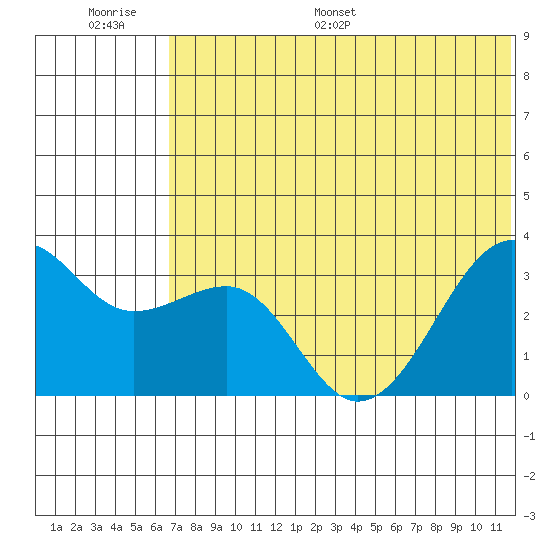 Bogoslof Island tide chart for Thursday, June 27, 2024