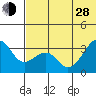Bogoslof Island tide chart for Friday, June 28, 2024