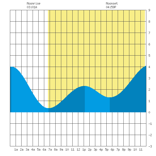 Bogoslof Island tide chart for Saturday, June 29, 2024