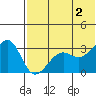 Bogoslof Island tide chart for Sunday, June 2, 2024