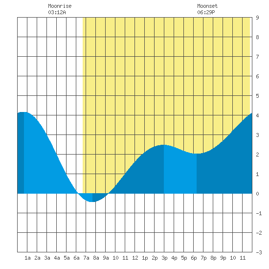 Bogoslof Island tide chart for Sunday, June 30, 2024