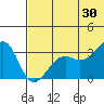 Bogoslof Island tide chart for Sunday, June 30, 2024