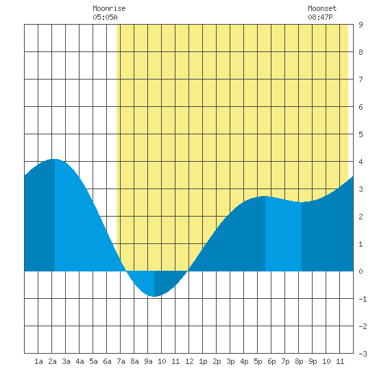 Bogoslof Island tide chart for Monday, June 3, 2024