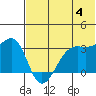 Bogoslof Island tide chart for Tuesday, June 4, 2024