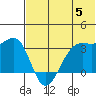 Bogoslof Island tide chart for Wednesday, June 5, 2024