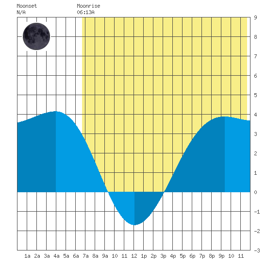 Bogoslof Island tide chart for Thursday, June 6, 2024