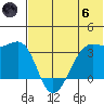 Bogoslof Island tide chart for Thursday, June 6, 2024