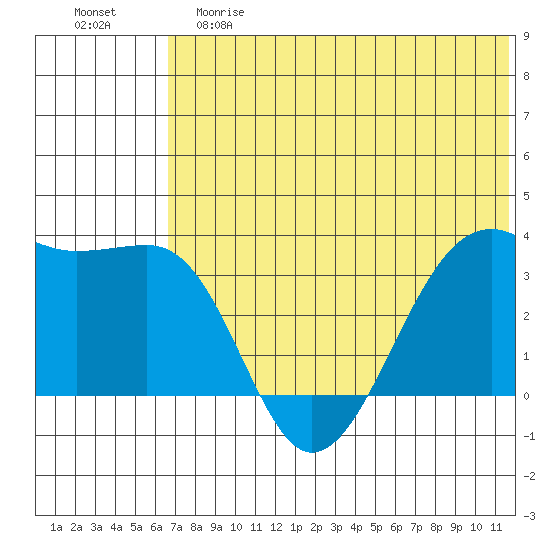 Bogoslof Island tide chart for Saturday, June 8, 2024