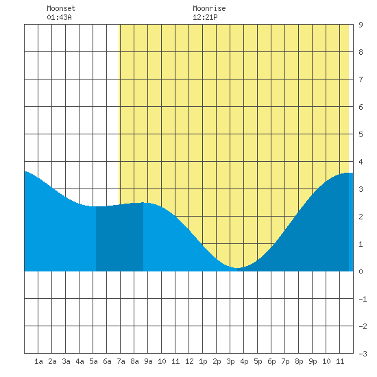 Bogoslof Island tide chart for Wednesday, July 10, 2024