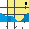Bogoslof Island tide chart for Wednesday, July 10, 2024