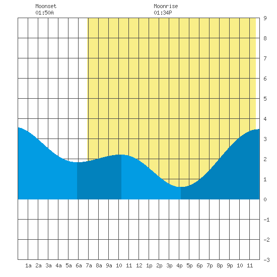 Bogoslof Island tide chart for Thursday, July 11, 2024