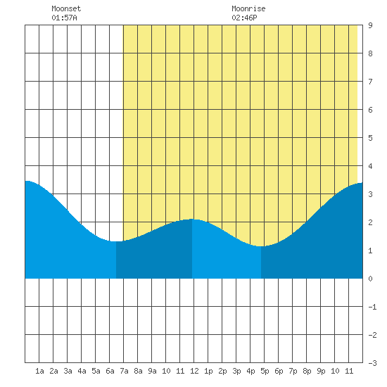 Bogoslof Island tide chart for Friday, July 12, 2024