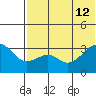 Bogoslof Island tide chart for Friday, July 12, 2024