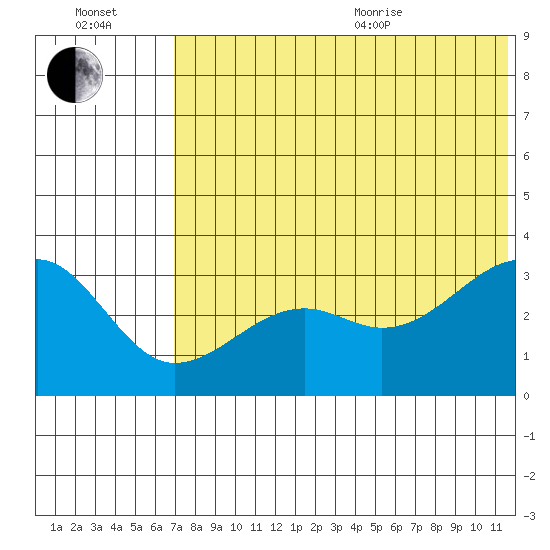 Bogoslof Island tide chart for Saturday, July 13, 2024