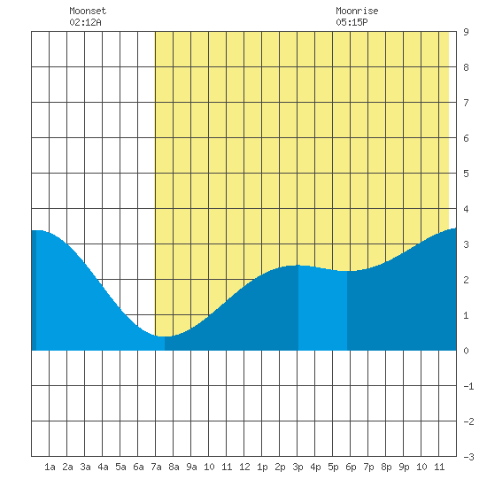 Bogoslof Island tide chart for Sunday, July 14, 2024