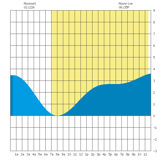 Bogoslof Island tide chart for Monday, July 15, 2024