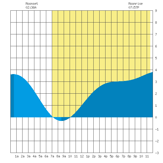 Bogoslof Island tide chart for Tuesday, July 16, 2024