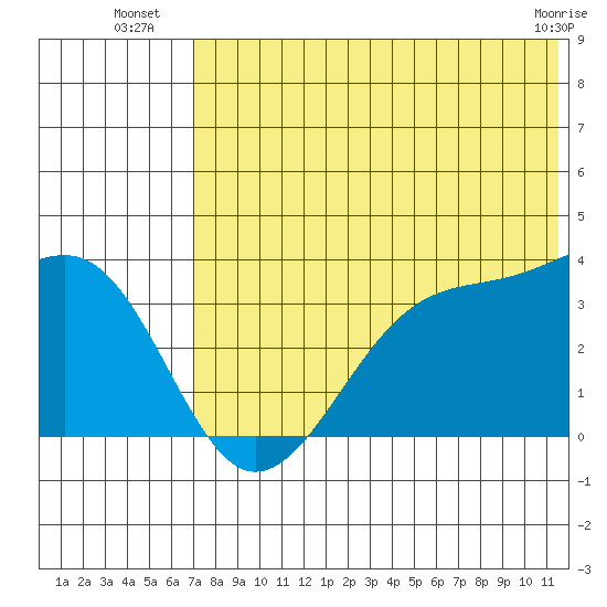 Bogoslof Island tide chart for Thursday, July 18, 2024