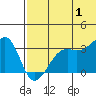 Bogoslof Island tide chart for Monday, July 1, 2024