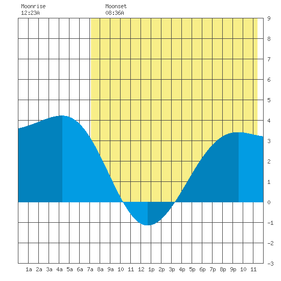 Bogoslof Island tide chart for Monday, July 22, 2024