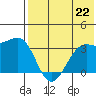Bogoslof Island tide chart for Monday, July 22, 2024