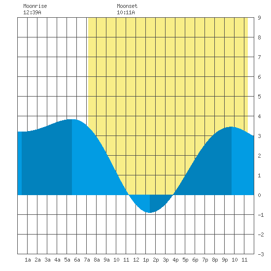 Bogoslof Island tide chart for Tuesday, July 23, 2024