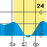 Bogoslof Island tide chart for Wednesday, July 24, 2024