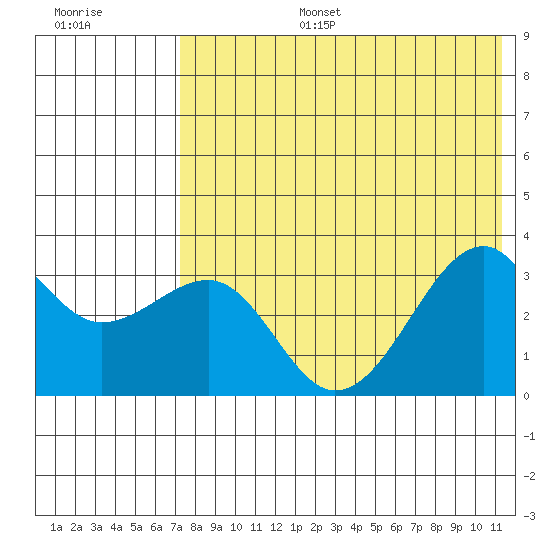 Bogoslof Island tide chart for Thursday, July 25, 2024