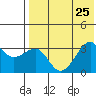 Bogoslof Island tide chart for Thursday, July 25, 2024