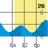 Bogoslof Island tide chart for Friday, July 26, 2024