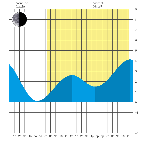 Bogoslof Island tide chart for Saturday, July 27, 2024