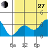 Bogoslof Island tide chart for Saturday, July 27, 2024