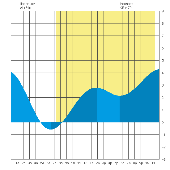Bogoslof Island tide chart for Sunday, July 28, 2024