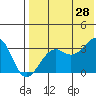 Bogoslof Island tide chart for Sunday, July 28, 2024