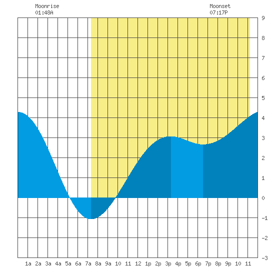 Bogoslof Island tide chart for Monday, July 29, 2024