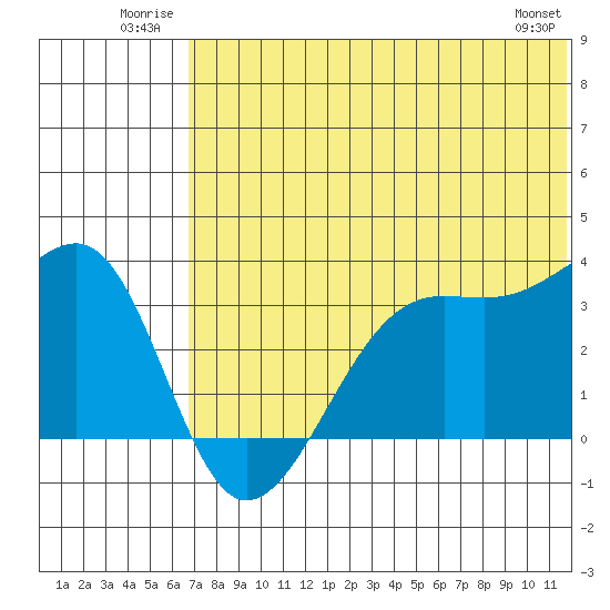 Bogoslof Island tide chart for Tuesday, July 2, 2024