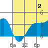 Bogoslof Island tide chart for Tuesday, July 2, 2024