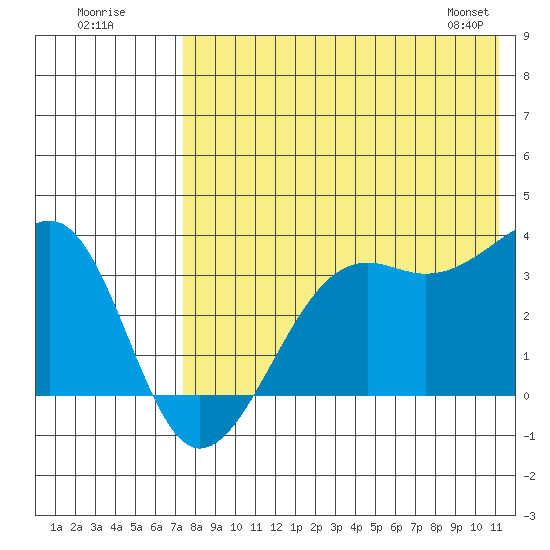 Bogoslof Island tide chart for Tuesday, July 30, 2024