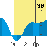Bogoslof Island tide chart for Tuesday, July 30, 2024