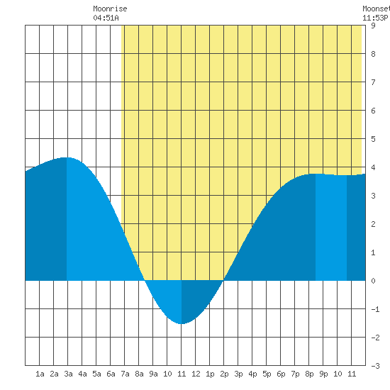 Bogoslof Island tide chart for Thursday, July 4, 2024