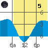 Bogoslof Island tide chart for Friday, July 5, 2024