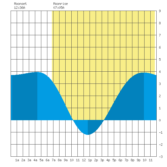 Bogoslof Island tide chart for Saturday, July 6, 2024