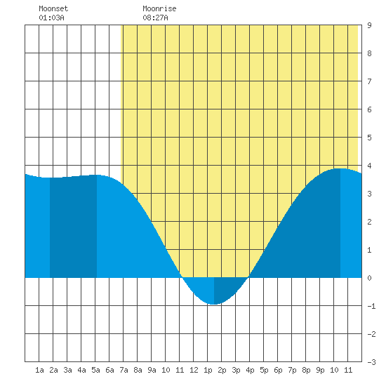 Bogoslof Island tide chart for Sunday, July 7, 2024