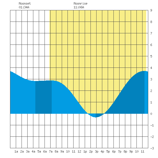 Bogoslof Island tide chart for Tuesday, July 9, 2024