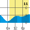Bogoslof Island tide chart for Sunday, August 11, 2024