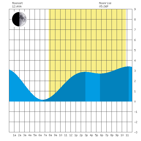 Bogoslof Island tide chart for Monday, August 12, 2024