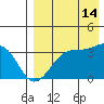 Bogoslof Island tide chart for Wednesday, August 14, 2024